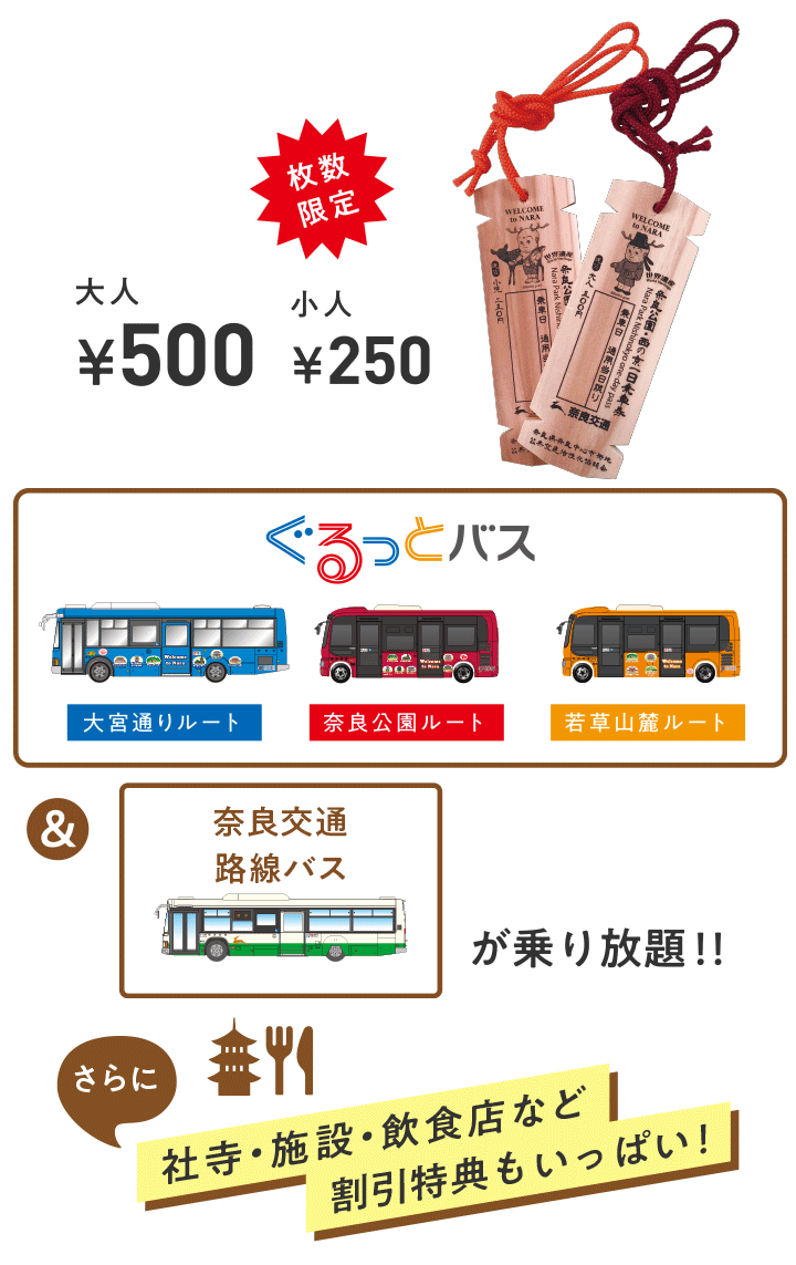 ぐるっとバス＆奈良交通路線バスフリー区間が乗り放題。社寺・施設・飲食店など割引特典もいっぱい